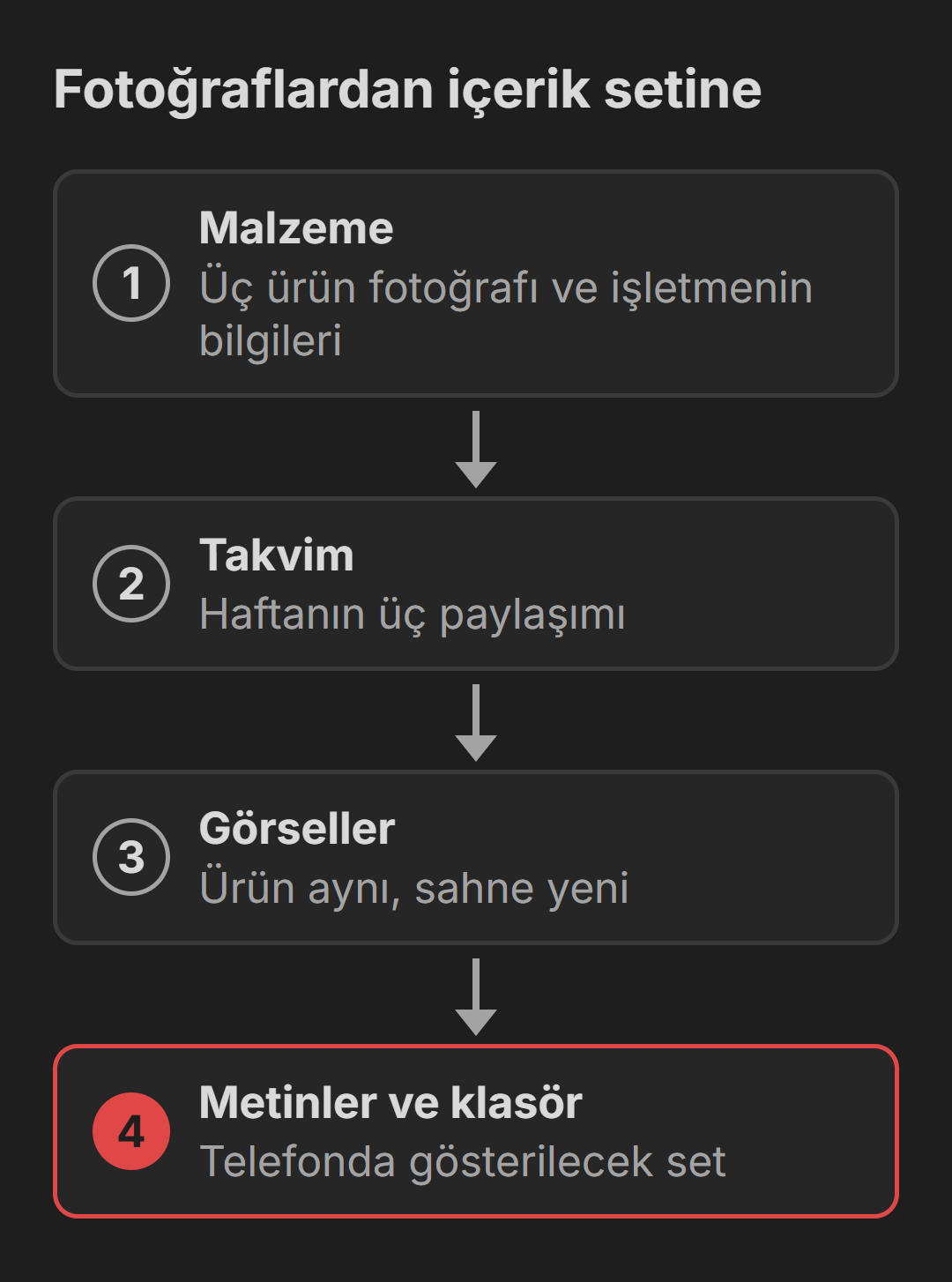 İşletmenin fotoğraflarından içerik setine giden yol