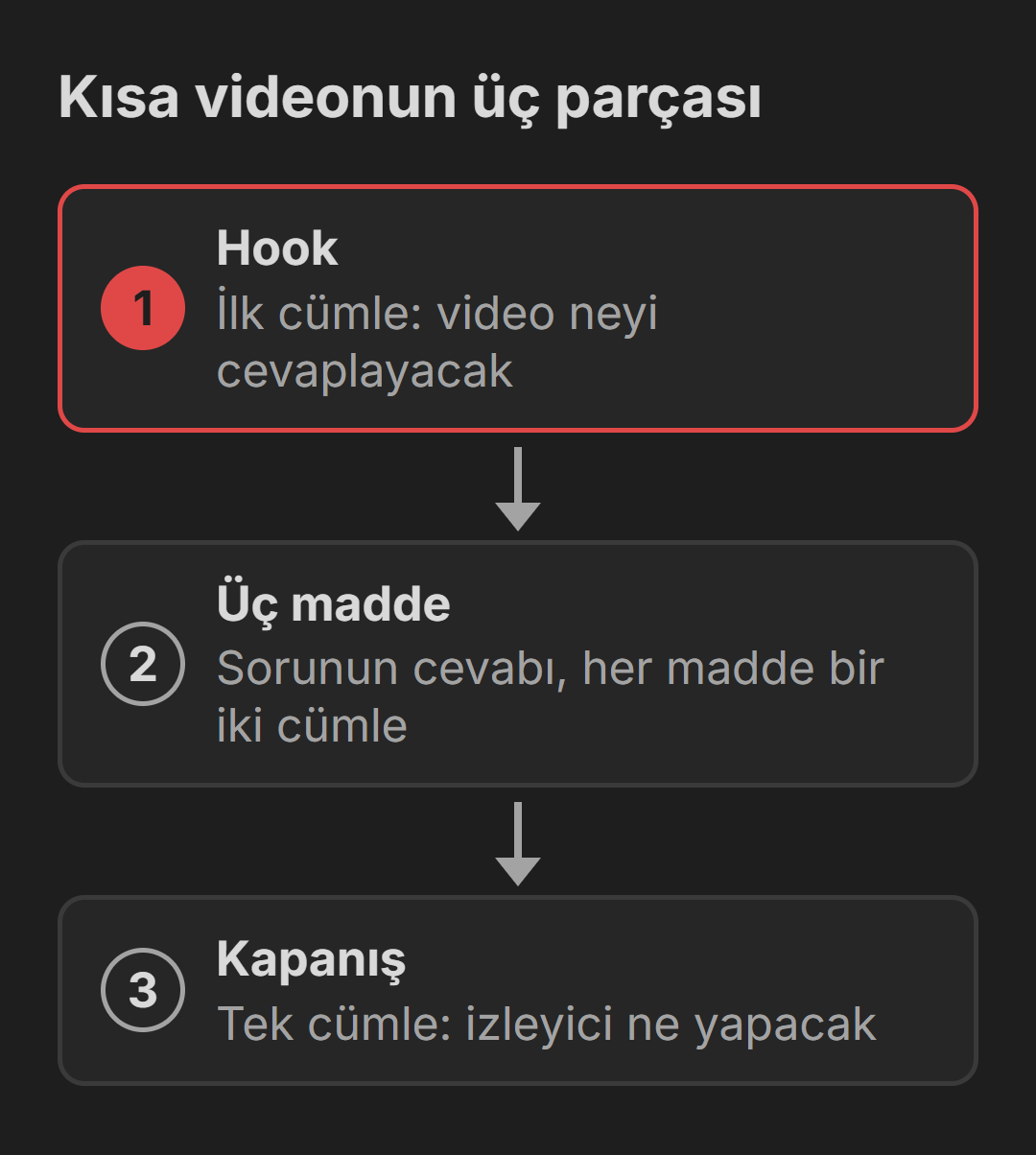 Kısa videonun üç parçası: hook, üç madde, kapanış