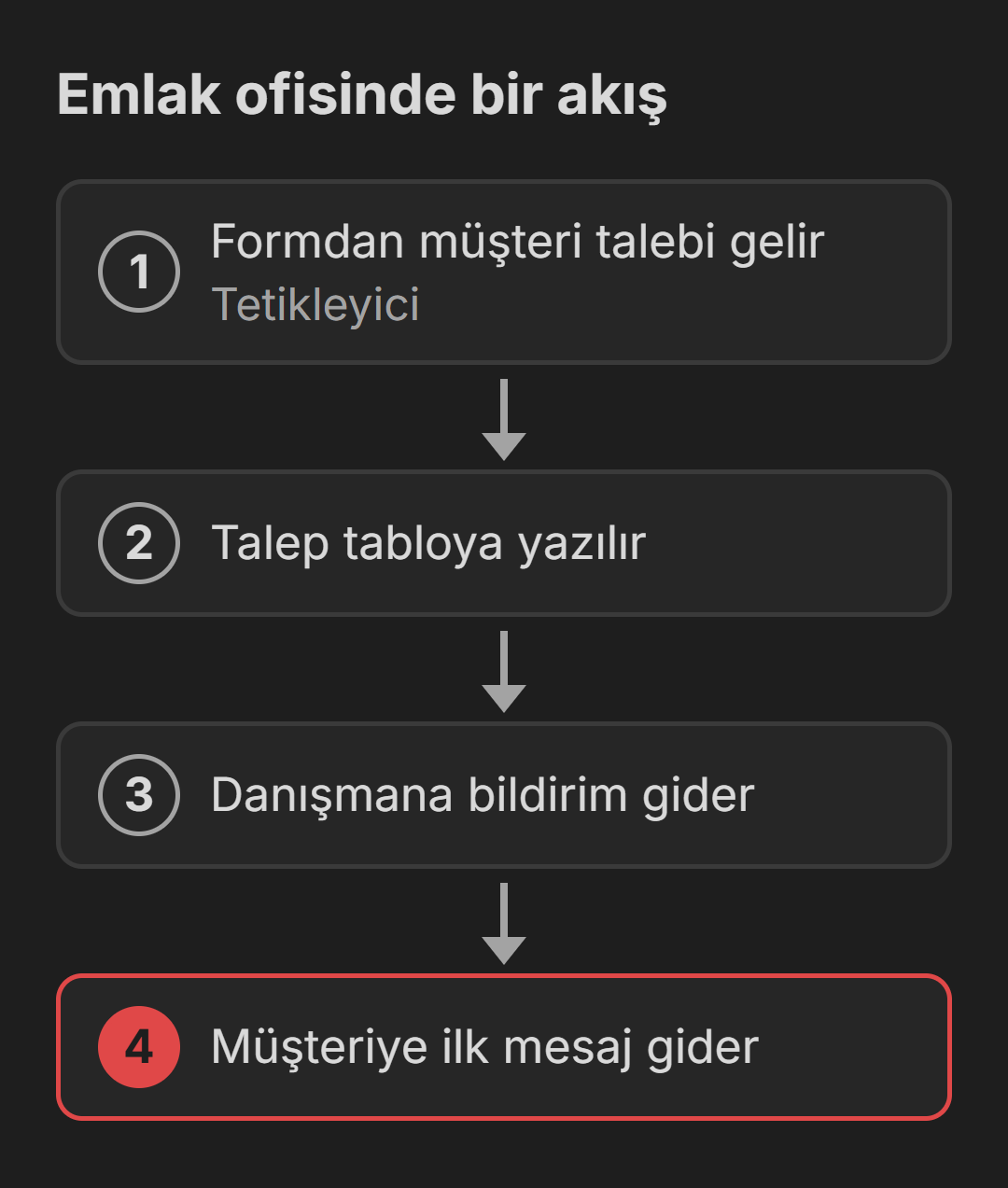 Emlak ofisindeki tekrar eden işin bir akışa dönüşmesi
