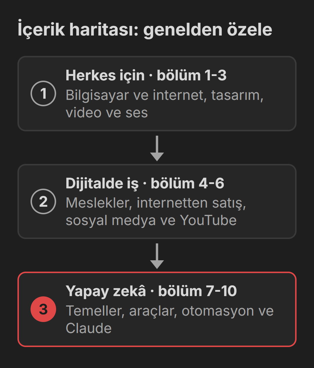 Sözlüğün on bölümü ve seviyeye göre başlanacak yerler